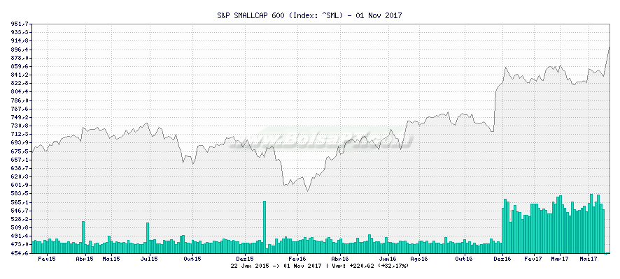 Gráfico de S&P SMALLCAP 600 -  [Ticker: ^SML]